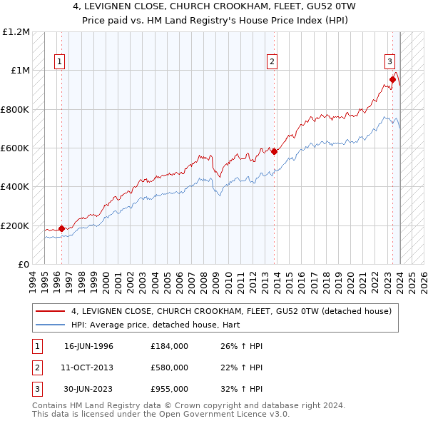 4, LEVIGNEN CLOSE, CHURCH CROOKHAM, FLEET, GU52 0TW: Price paid vs HM Land Registry's House Price Index