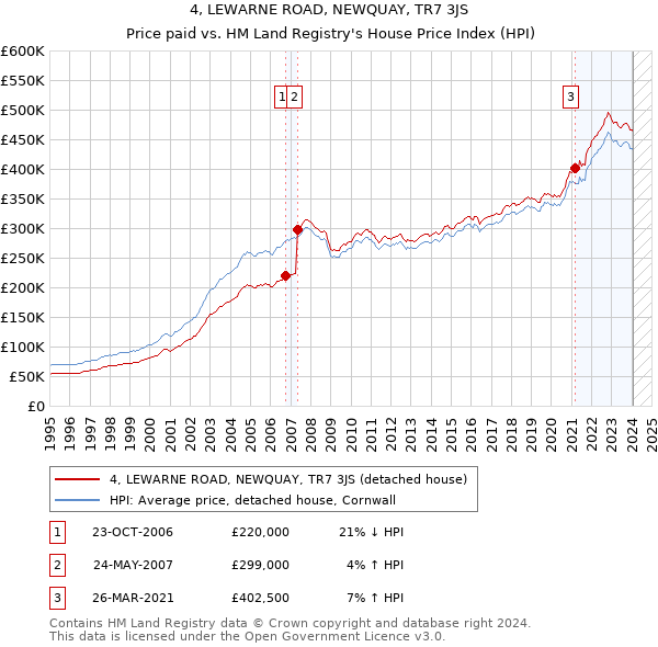 4, LEWARNE ROAD, NEWQUAY, TR7 3JS: Price paid vs HM Land Registry's House Price Index