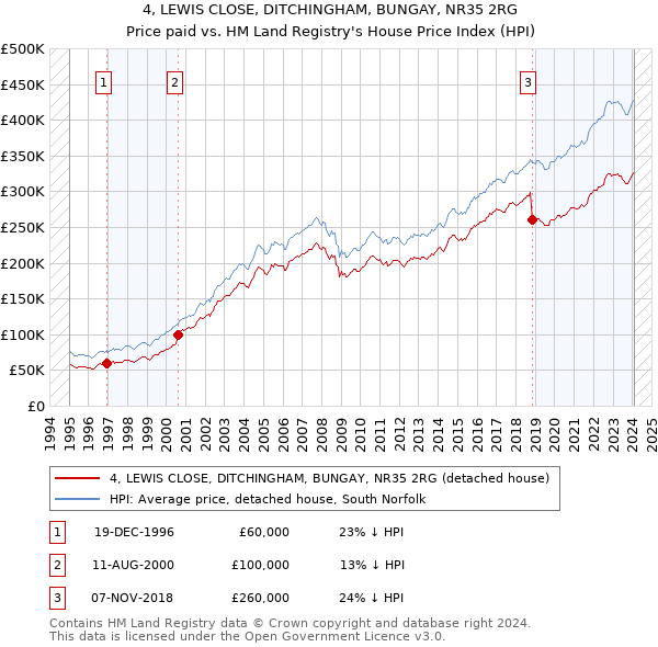 4, LEWIS CLOSE, DITCHINGHAM, BUNGAY, NR35 2RG: Price paid vs HM Land Registry's House Price Index