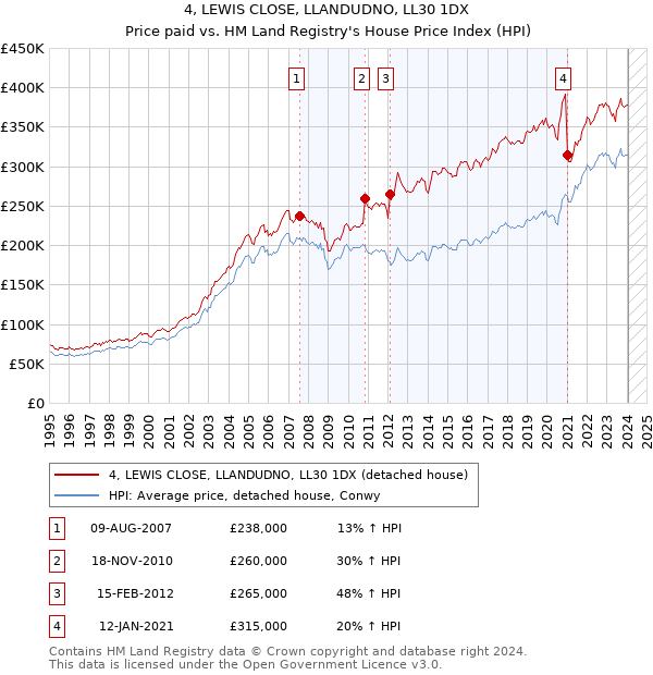 4, LEWIS CLOSE, LLANDUDNO, LL30 1DX: Price paid vs HM Land Registry's House Price Index