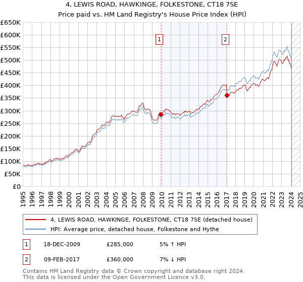4, LEWIS ROAD, HAWKINGE, FOLKESTONE, CT18 7SE: Price paid vs HM Land Registry's House Price Index