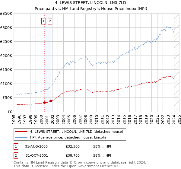 4, LEWIS STREET, LINCOLN, LN5 7LD: Price paid vs HM Land Registry's House Price Index