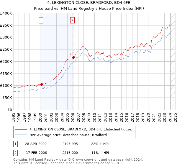 4, LEXINGTON CLOSE, BRADFORD, BD4 6FE: Price paid vs HM Land Registry's House Price Index