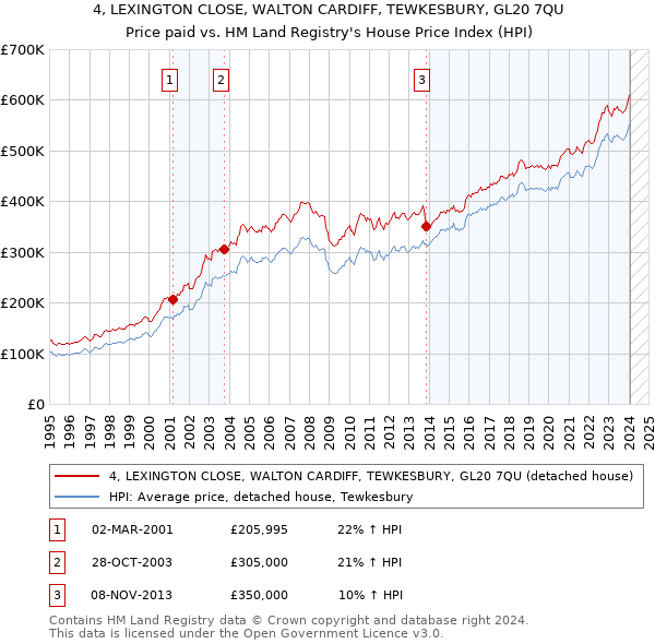 4, LEXINGTON CLOSE, WALTON CARDIFF, TEWKESBURY, GL20 7QU: Price paid vs HM Land Registry's House Price Index