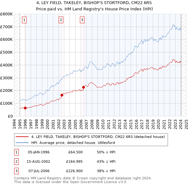 4, LEY FIELD, TAKELEY, BISHOP'S STORTFORD, CM22 6RS: Price paid vs HM Land Registry's House Price Index