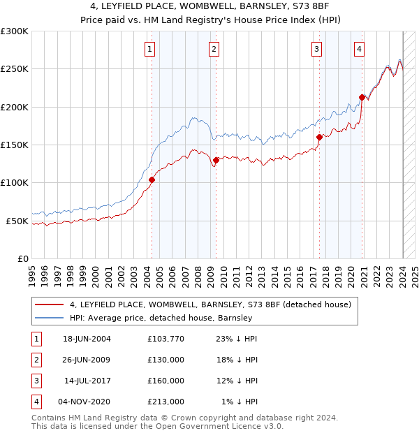 4, LEYFIELD PLACE, WOMBWELL, BARNSLEY, S73 8BF: Price paid vs HM Land Registry's House Price Index
