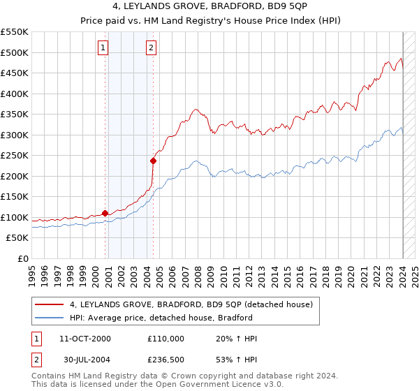 4, LEYLANDS GROVE, BRADFORD, BD9 5QP: Price paid vs HM Land Registry's House Price Index