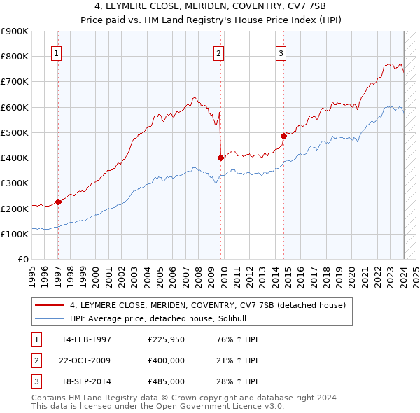 4, LEYMERE CLOSE, MERIDEN, COVENTRY, CV7 7SB: Price paid vs HM Land Registry's House Price Index