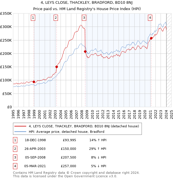4, LEYS CLOSE, THACKLEY, BRADFORD, BD10 8NJ: Price paid vs HM Land Registry's House Price Index