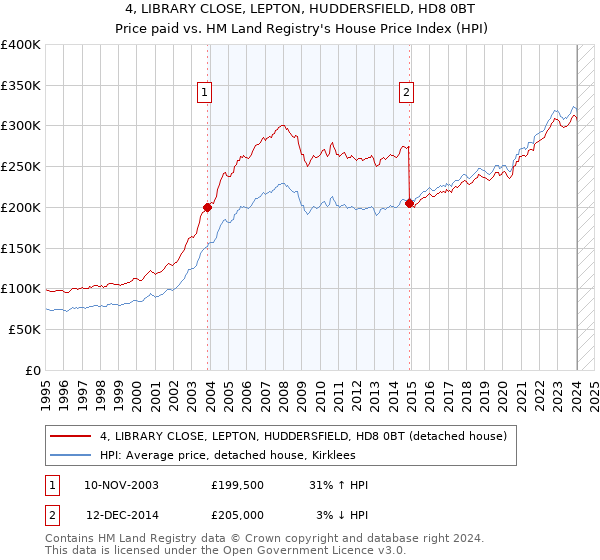 4, LIBRARY CLOSE, LEPTON, HUDDERSFIELD, HD8 0BT: Price paid vs HM Land Registry's House Price Index