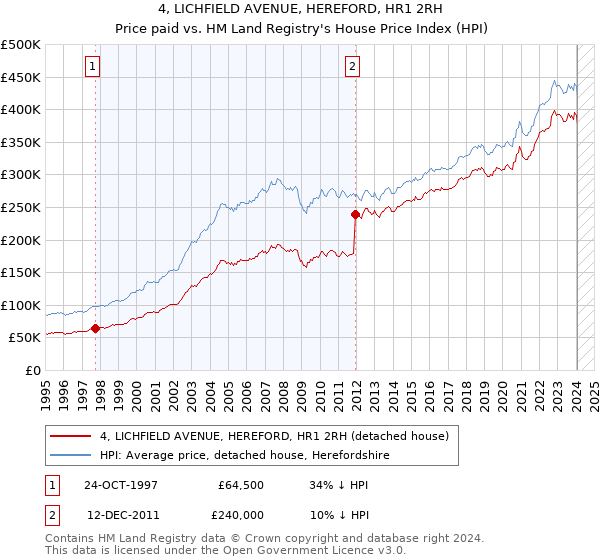 4, LICHFIELD AVENUE, HEREFORD, HR1 2RH: Price paid vs HM Land Registry's House Price Index