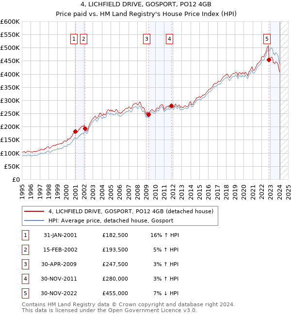 4, LICHFIELD DRIVE, GOSPORT, PO12 4GB: Price paid vs HM Land Registry's House Price Index