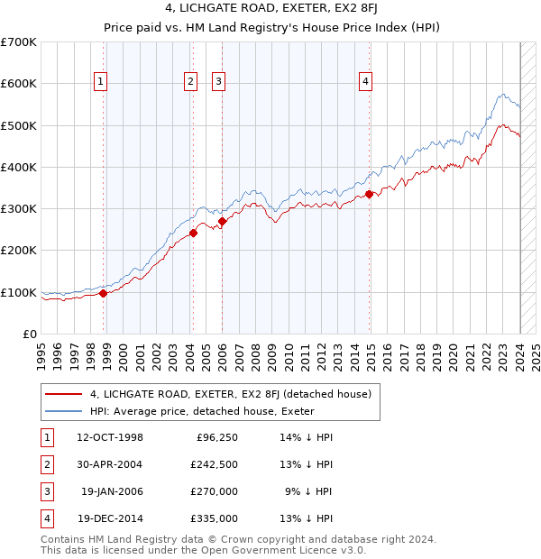 4, LICHGATE ROAD, EXETER, EX2 8FJ: Price paid vs HM Land Registry's House Price Index