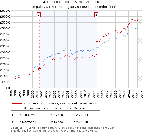 4, LICKHILL ROAD, CALNE, SN11 9DE: Price paid vs HM Land Registry's House Price Index