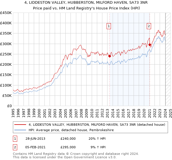 4, LIDDESTON VALLEY, HUBBERSTON, MILFORD HAVEN, SA73 3NR: Price paid vs HM Land Registry's House Price Index