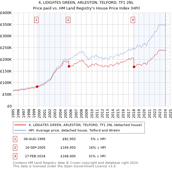 4, LIDGATES GREEN, ARLESTON, TELFORD, TF1 2NL: Price paid vs HM Land Registry's House Price Index