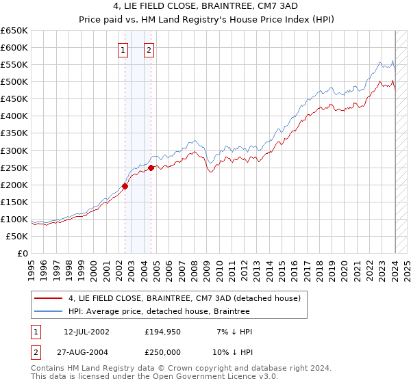 4, LIE FIELD CLOSE, BRAINTREE, CM7 3AD: Price paid vs HM Land Registry's House Price Index