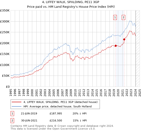 4, LIFFEY WALK, SPALDING, PE11 3GP: Price paid vs HM Land Registry's House Price Index