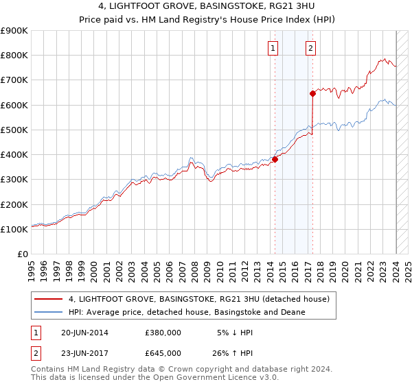 4, LIGHTFOOT GROVE, BASINGSTOKE, RG21 3HU: Price paid vs HM Land Registry's House Price Index