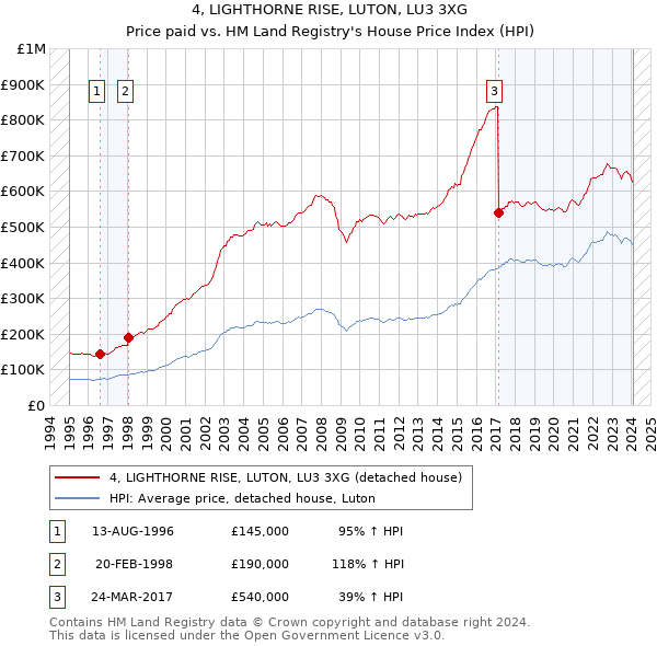 4, LIGHTHORNE RISE, LUTON, LU3 3XG: Price paid vs HM Land Registry's House Price Index