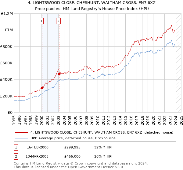 4, LIGHTSWOOD CLOSE, CHESHUNT, WALTHAM CROSS, EN7 6XZ: Price paid vs HM Land Registry's House Price Index