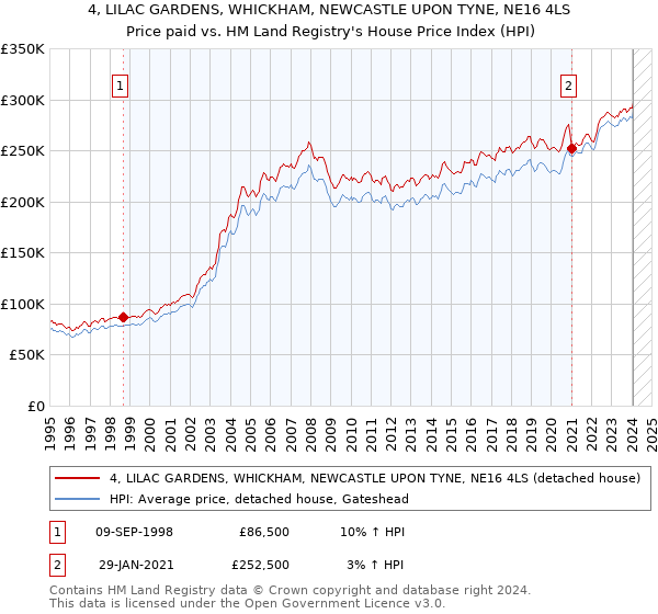 4, LILAC GARDENS, WHICKHAM, NEWCASTLE UPON TYNE, NE16 4LS: Price paid vs HM Land Registry's House Price Index