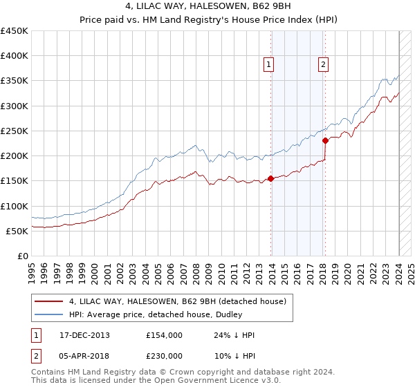 4, LILAC WAY, HALESOWEN, B62 9BH: Price paid vs HM Land Registry's House Price Index