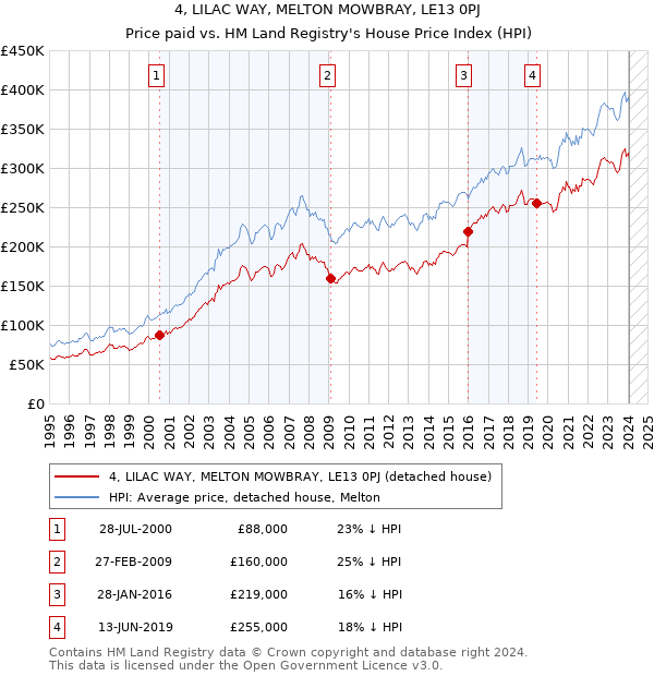 4, LILAC WAY, MELTON MOWBRAY, LE13 0PJ: Price paid vs HM Land Registry's House Price Index
