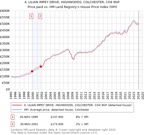 4, LILIAN IMPEY DRIVE, HIGHWOODS, COLCHESTER, CO4 9GP: Price paid vs HM Land Registry's House Price Index