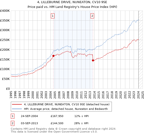 4, LILLEBURNE DRIVE, NUNEATON, CV10 9SE: Price paid vs HM Land Registry's House Price Index