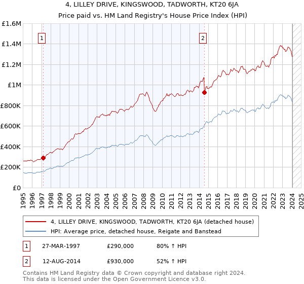 4, LILLEY DRIVE, KINGSWOOD, TADWORTH, KT20 6JA: Price paid vs HM Land Registry's House Price Index
