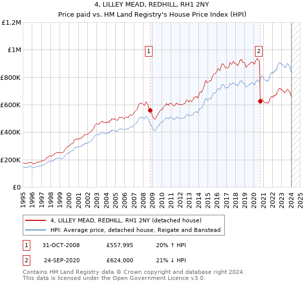 4, LILLEY MEAD, REDHILL, RH1 2NY: Price paid vs HM Land Registry's House Price Index