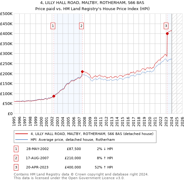 4, LILLY HALL ROAD, MALTBY, ROTHERHAM, S66 8AS: Price paid vs HM Land Registry's House Price Index