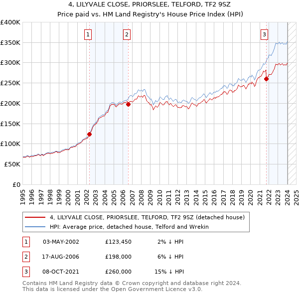 4, LILYVALE CLOSE, PRIORSLEE, TELFORD, TF2 9SZ: Price paid vs HM Land Registry's House Price Index