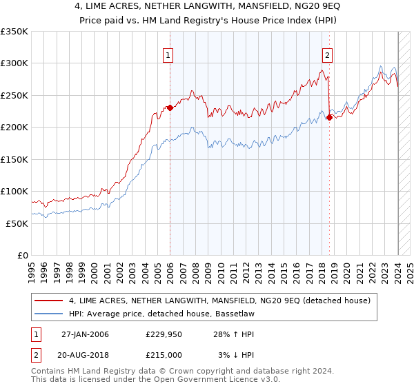 4, LIME ACRES, NETHER LANGWITH, MANSFIELD, NG20 9EQ: Price paid vs HM Land Registry's House Price Index