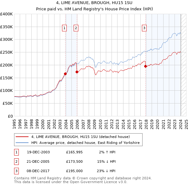 4, LIME AVENUE, BROUGH, HU15 1SU: Price paid vs HM Land Registry's House Price Index