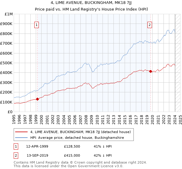 4, LIME AVENUE, BUCKINGHAM, MK18 7JJ: Price paid vs HM Land Registry's House Price Index