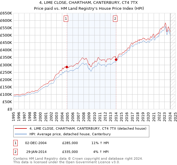 4, LIME CLOSE, CHARTHAM, CANTERBURY, CT4 7TX: Price paid vs HM Land Registry's House Price Index
