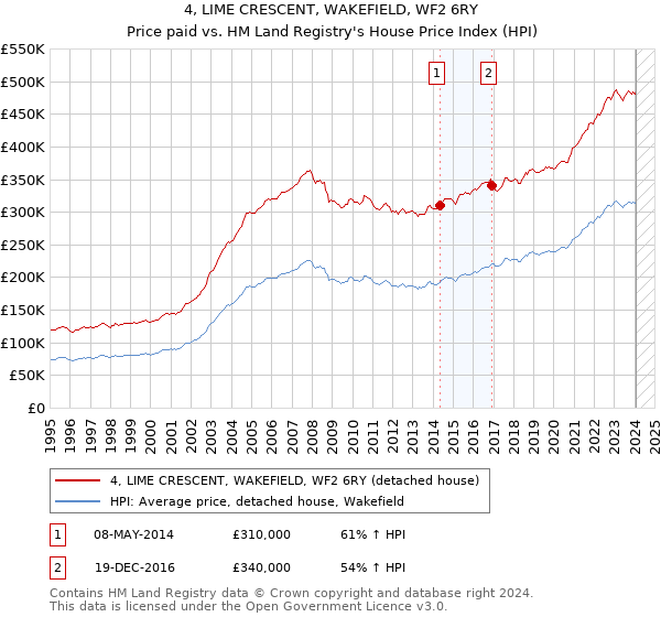 4, LIME CRESCENT, WAKEFIELD, WF2 6RY: Price paid vs HM Land Registry's House Price Index