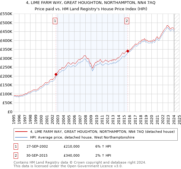 4, LIME FARM WAY, GREAT HOUGHTON, NORTHAMPTON, NN4 7AQ: Price paid vs HM Land Registry's House Price Index