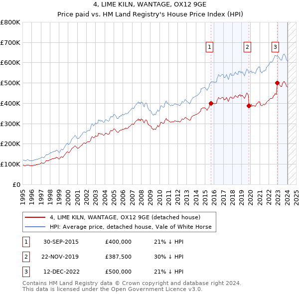 4, LIME KILN, WANTAGE, OX12 9GE: Price paid vs HM Land Registry's House Price Index