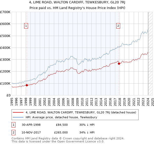 4, LIME ROAD, WALTON CARDIFF, TEWKESBURY, GL20 7RJ: Price paid vs HM Land Registry's House Price Index