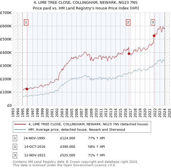 4, LIME TREE CLOSE, COLLINGHAM, NEWARK, NG23 7NS: Price paid vs HM Land Registry's House Price Index