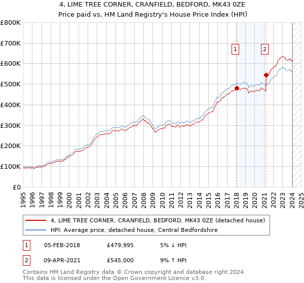 4, LIME TREE CORNER, CRANFIELD, BEDFORD, MK43 0ZE: Price paid vs HM Land Registry's House Price Index