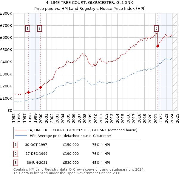 4, LIME TREE COURT, GLOUCESTER, GL1 5NX: Price paid vs HM Land Registry's House Price Index
