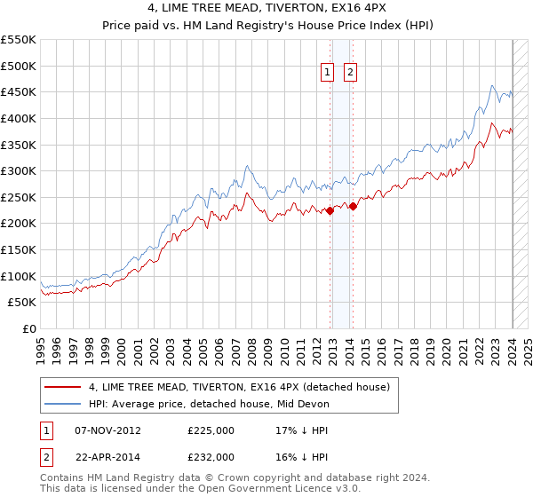 4, LIME TREE MEAD, TIVERTON, EX16 4PX: Price paid vs HM Land Registry's House Price Index