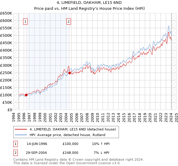 4, LIMEFIELD, OAKHAM, LE15 6ND: Price paid vs HM Land Registry's House Price Index