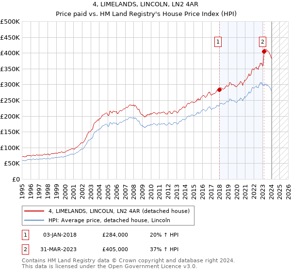 4, LIMELANDS, LINCOLN, LN2 4AR: Price paid vs HM Land Registry's House Price Index