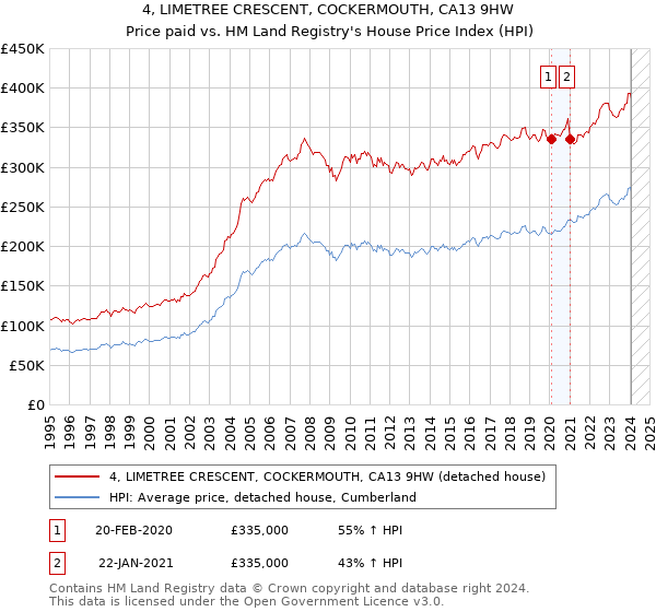4, LIMETREE CRESCENT, COCKERMOUTH, CA13 9HW: Price paid vs HM Land Registry's House Price Index