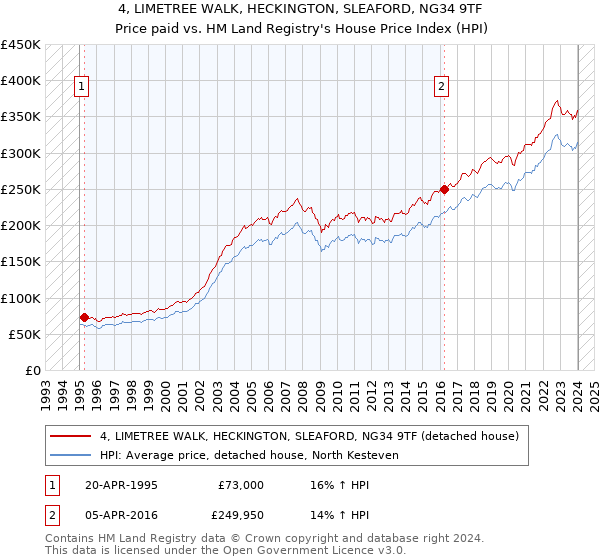 4, LIMETREE WALK, HECKINGTON, SLEAFORD, NG34 9TF: Price paid vs HM Land Registry's House Price Index